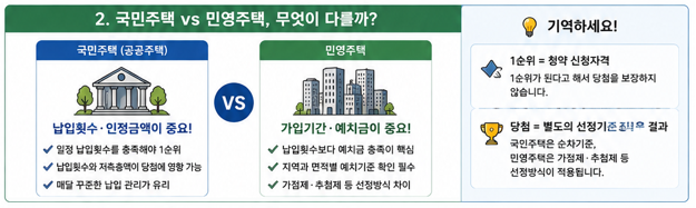 국민주택vs민영주택, 무엇이 다를까?