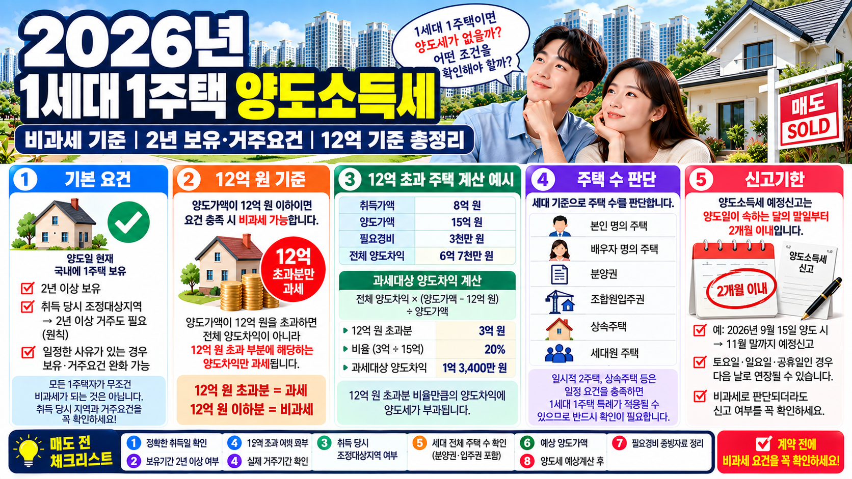 1세대 1주택 양도소득세
