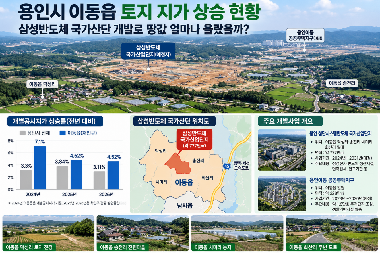용인시 이동읍 토지 지가 상승 현황, 삼성반도체 국가산단 개발로 땅값 얼마나 올랐을까?