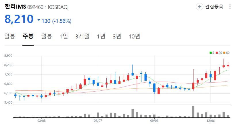 한라IMS-주가-주봉