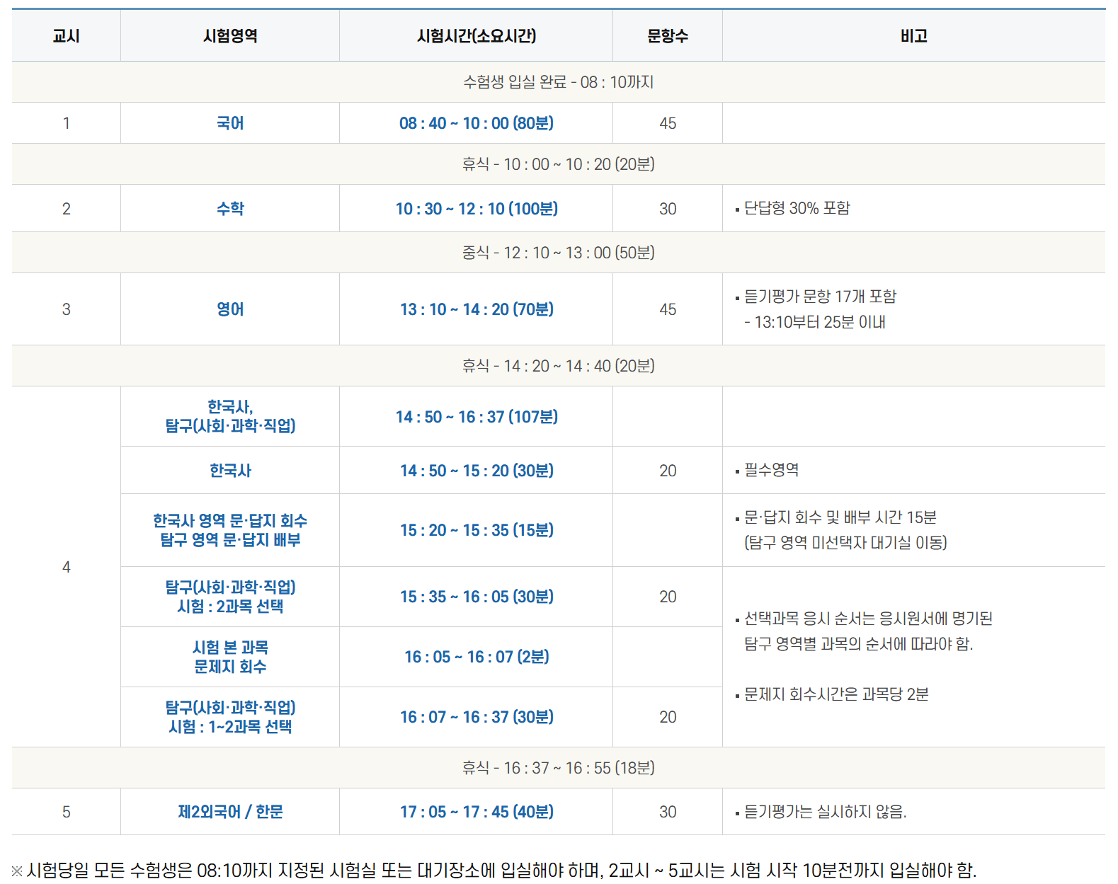 2025년 수능 시간표, 성적 통지, 수험생 유의 사항