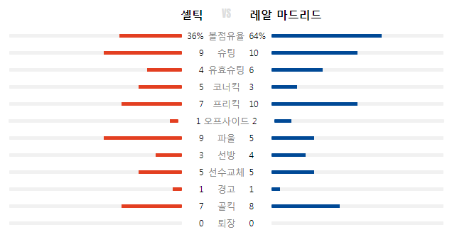 레알마드리드-셀틱-경기-기록
