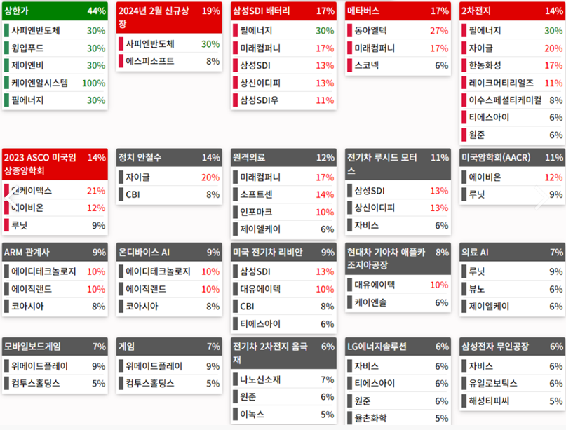 테마에 따른 종목 상승