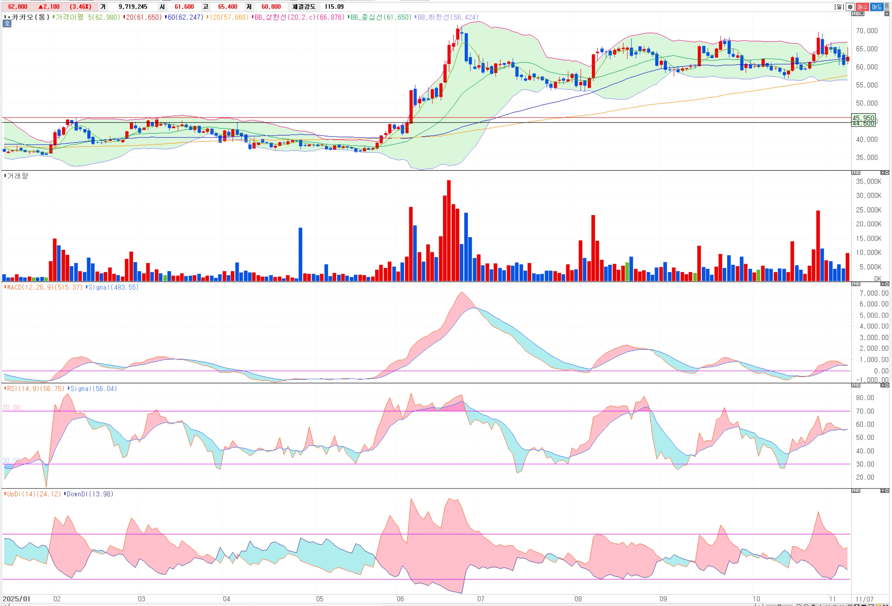 카카오(Kakao)는 대한민국의 대표적인 IT 기업으로, 챠트