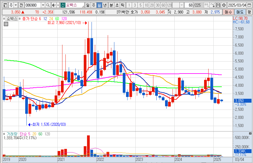 쇼박스 월봉 차트