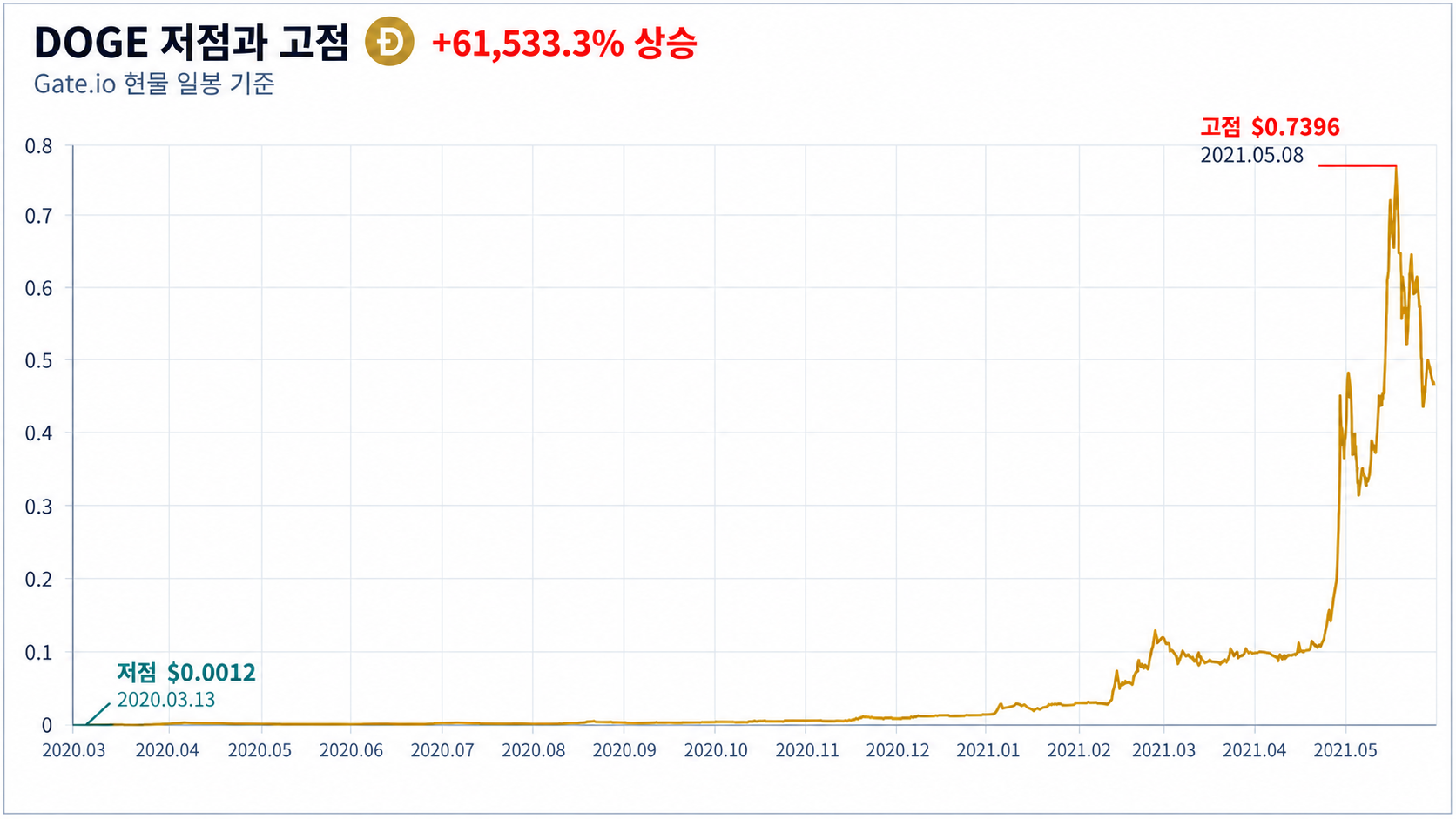 도지코인(DOGE) 최저점 최고점 차트