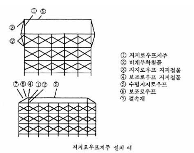 (그림 6) 지지로프의 설치 예