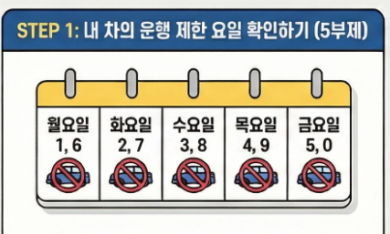 요일별 공영주차장 차량 5부제 제한 번호표 (끝자리 기준)