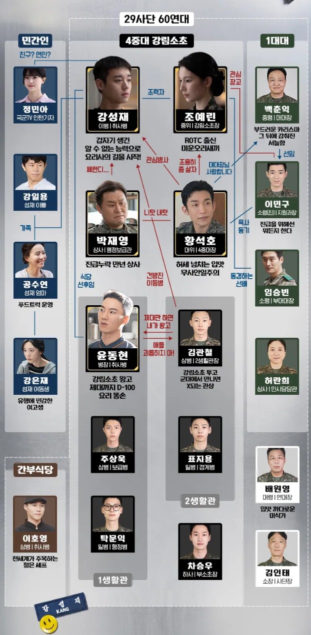 드라마 취사병 전설이 되다 등장인물 인물관계도