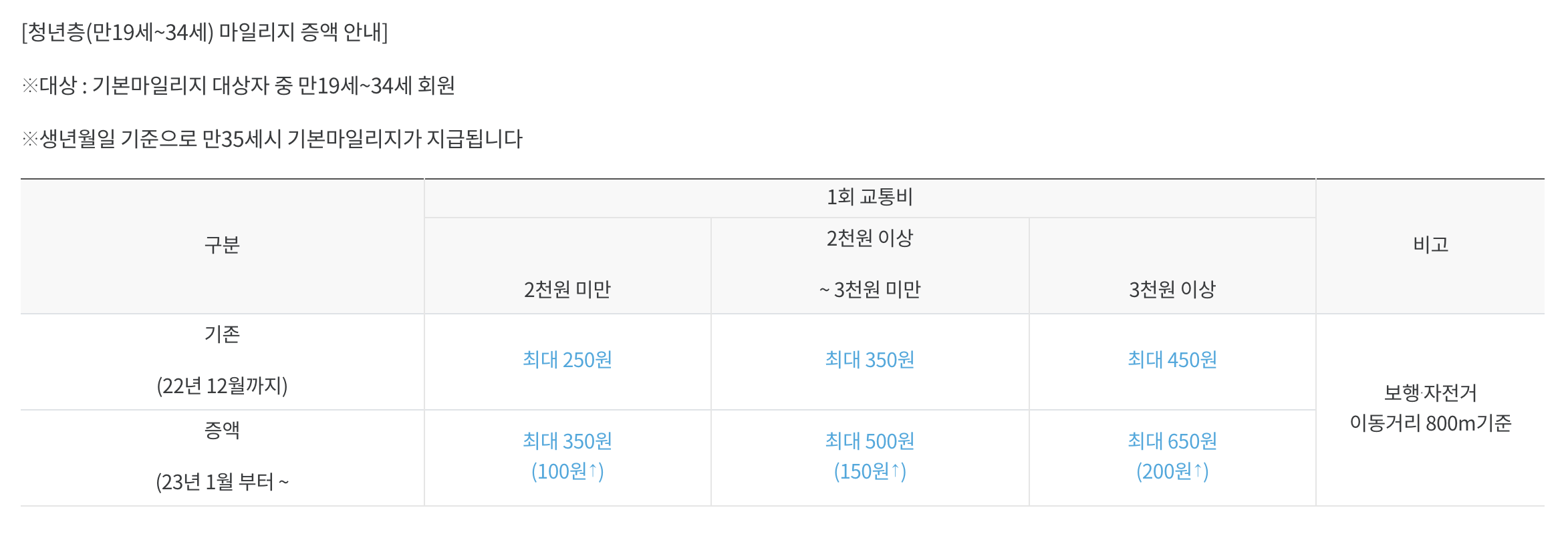 교통비지원금 신청방법 및 필요서류