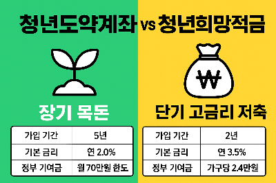 청년도약계좌VS청년희망적금-비교