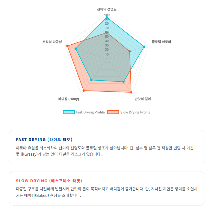 로스팅-건조-속도-Fast-Slow-향미-밸런스-비교-차트/ 로스트 프로 / Roast Pro