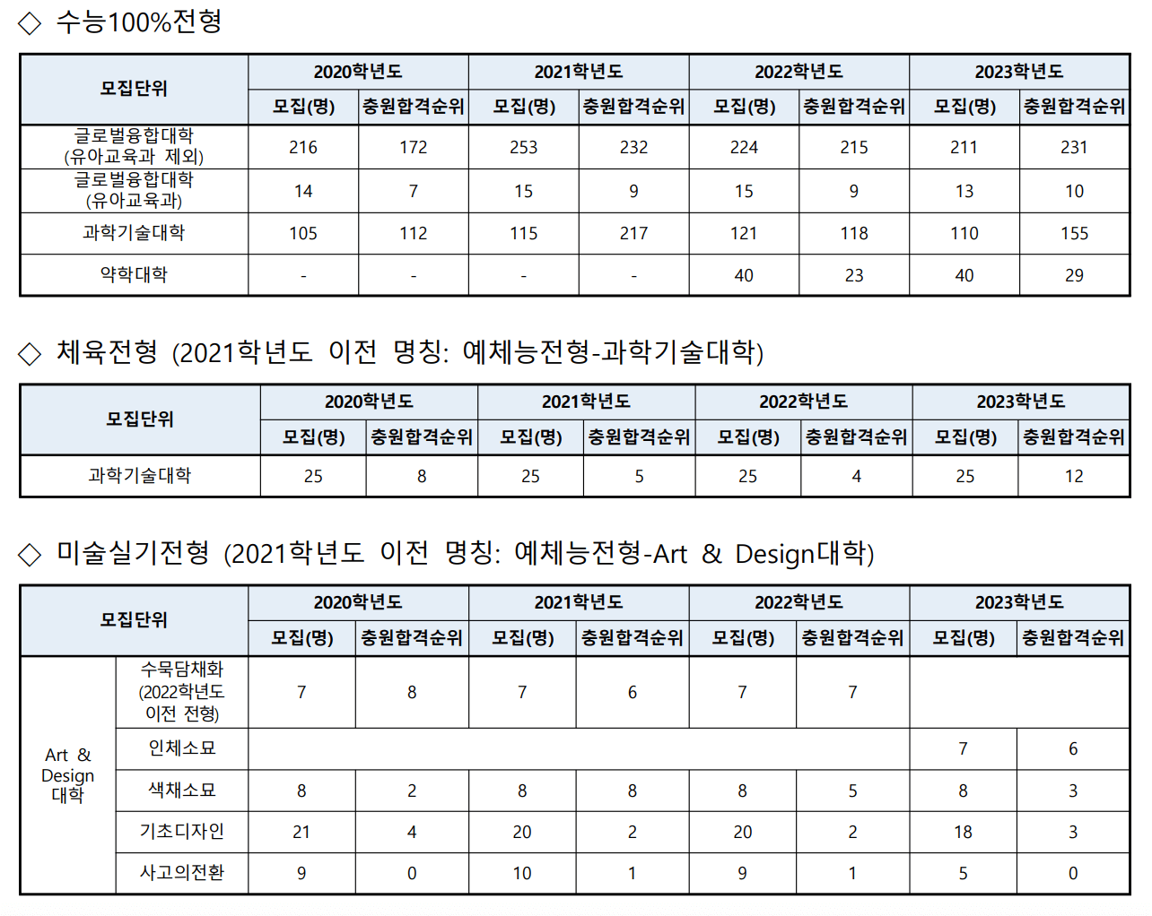 덕성여대 정시 4개년 예비번호 충원율