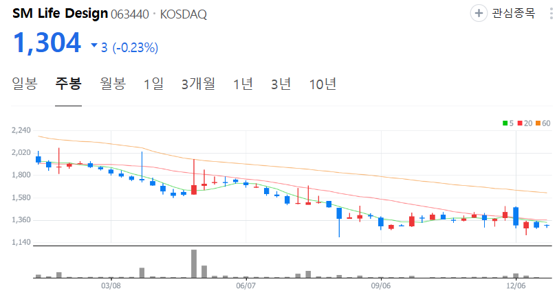 SM-Life-Design-주가-주봉