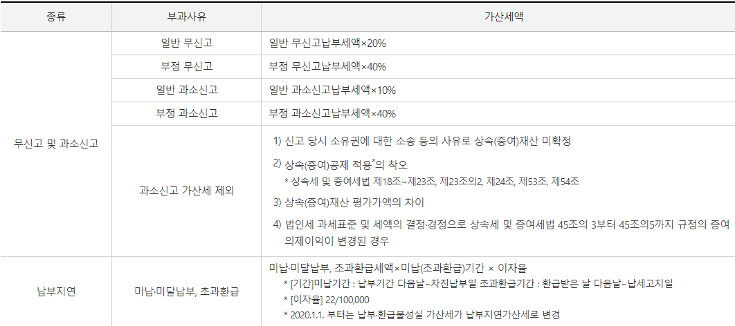 증여세 가산세