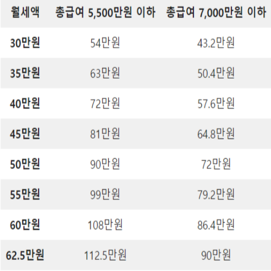 환급예상액