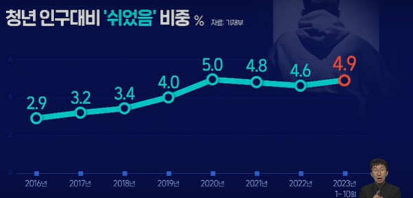 청년 쉬었음 비중