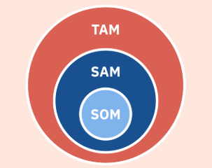 TAM SAM SOM 템플릿으로 시장분석 완벽 마스터하기