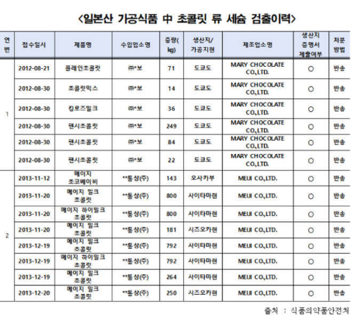 도쿄 초콜릿 세슘