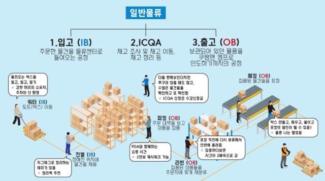 쿠팡 용인 3센터 신선센터 심야조 근무 환경