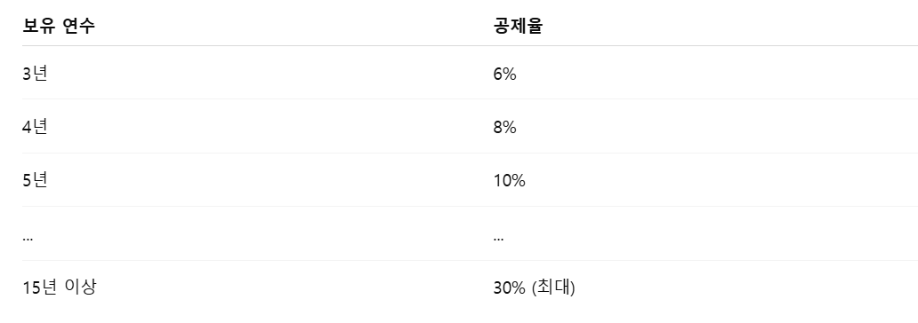 장기보유특별공제