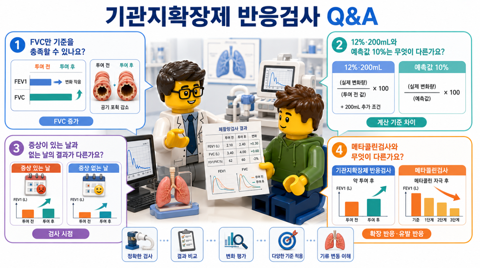 기관지확장제 반응검사에서 자주 묻는 질문과 핵심 개념을 정리한 Q&A 의료 인포그래픽