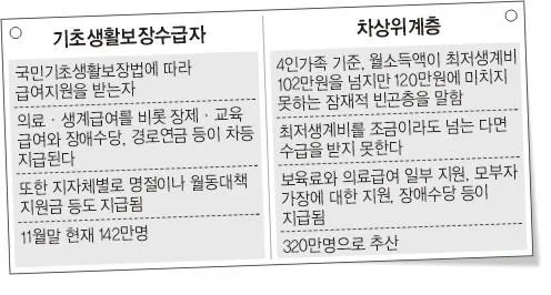 차상위계층 재산기준