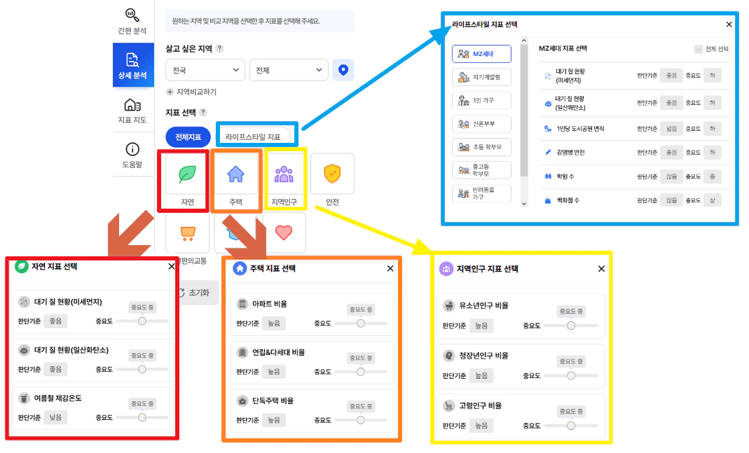 상세분석 전체지표와 라이프스타일 지표 설명