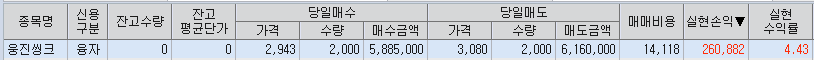 2월 9일 웅진씽크빅 단타 매매일지