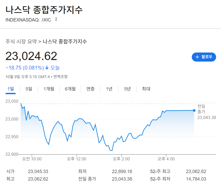 2025-10-09 나스닥 마감 시황