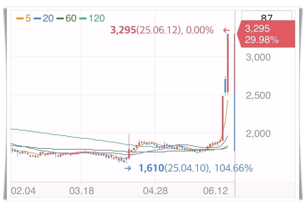 미투온-상한가-배경