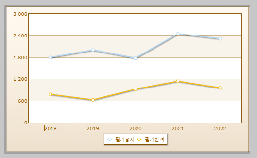 식품산업기사 필기시험 현황 설명하는 사진