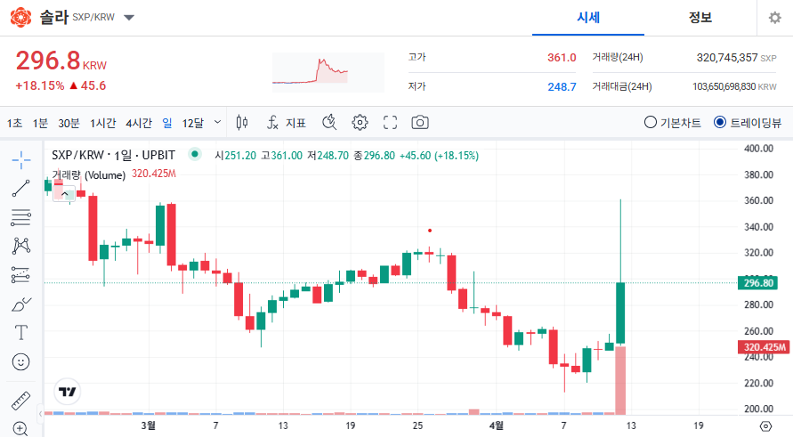솔라 코인(SXP) 가격 전망
