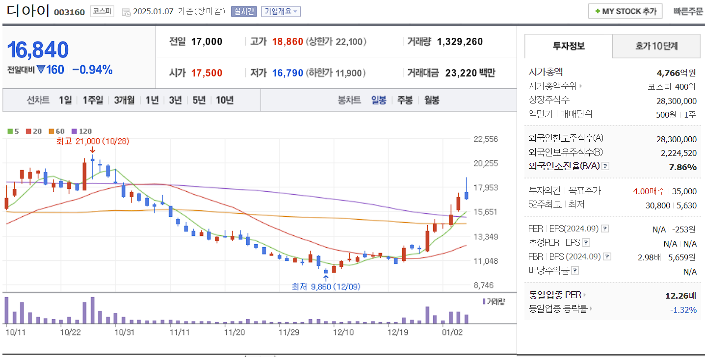 반도체 장비 관련주 대장주 디아이 일봉 차트