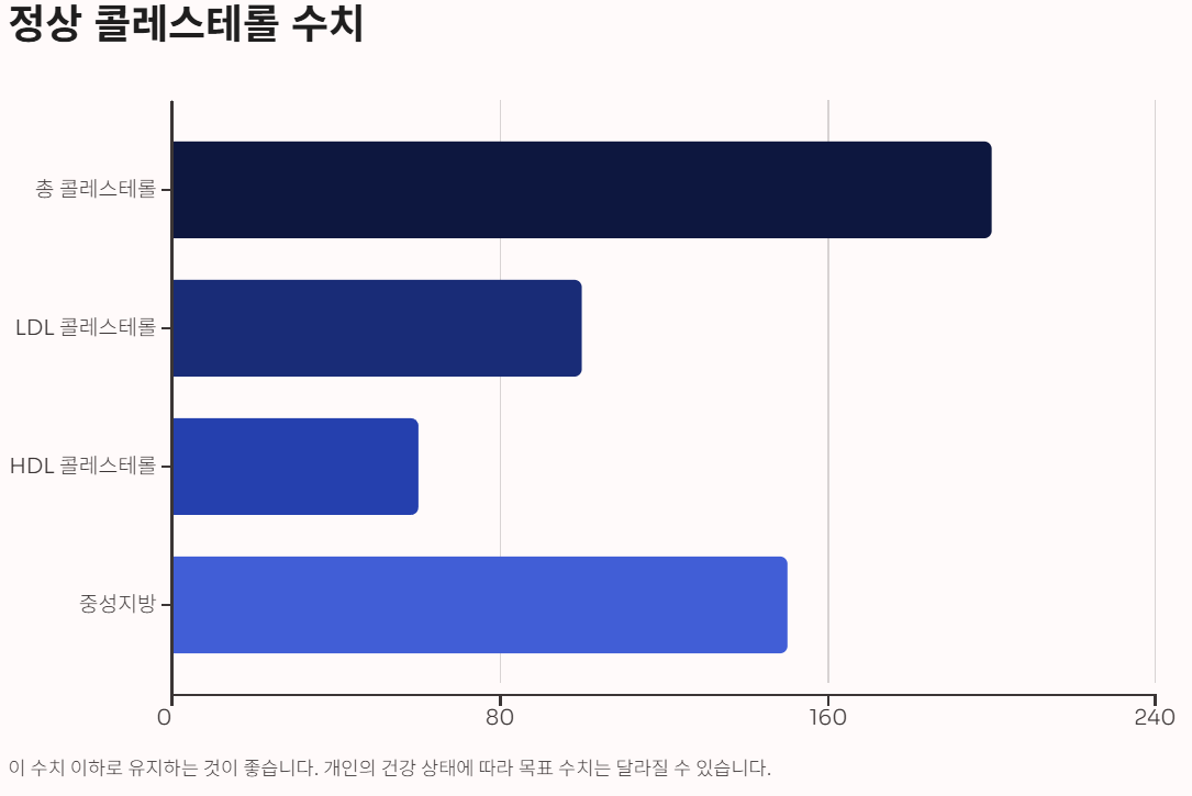 콜레스테롤 높으면 나타나는 증상