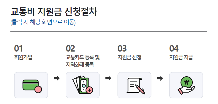 교통비-지원금-신청절차