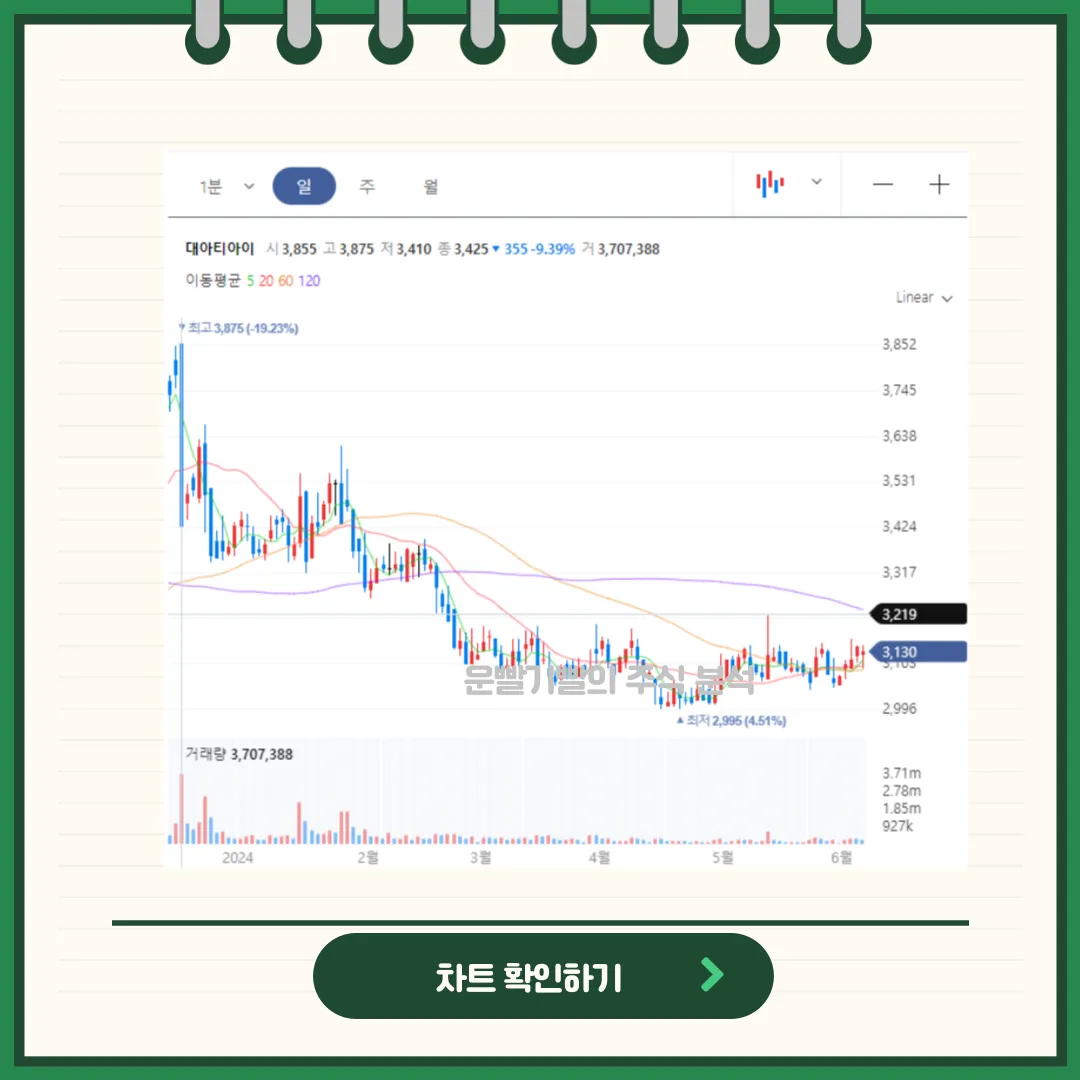 대아티아이 일봉/월봉차트