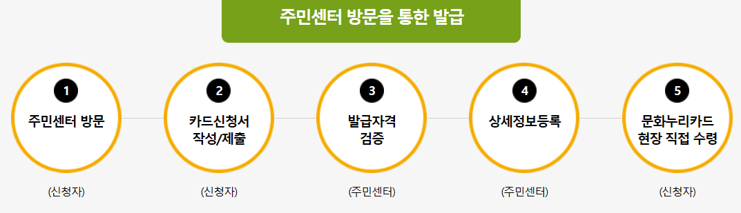 문화누리카드-방문신청-발급-절차도