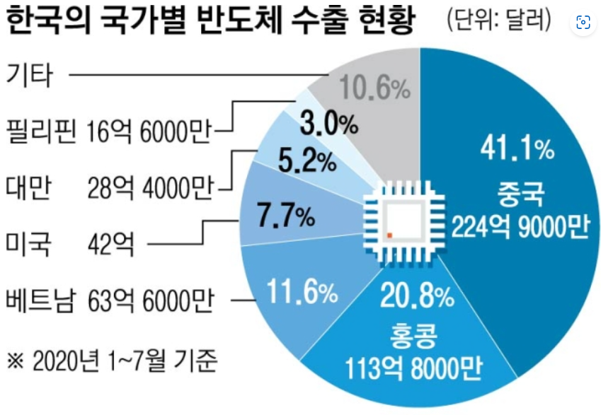 중국반도체 수출비중
