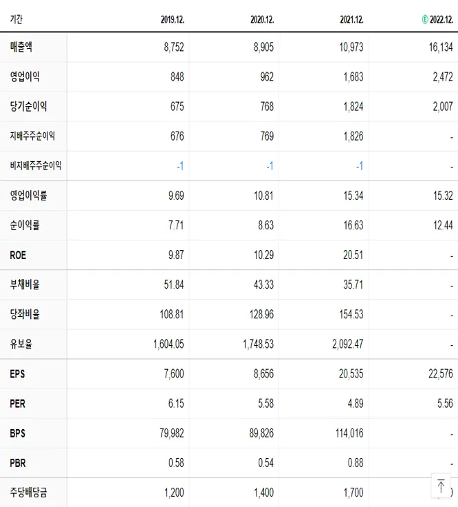 유니드 재무제표