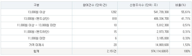 닷밀 공모가