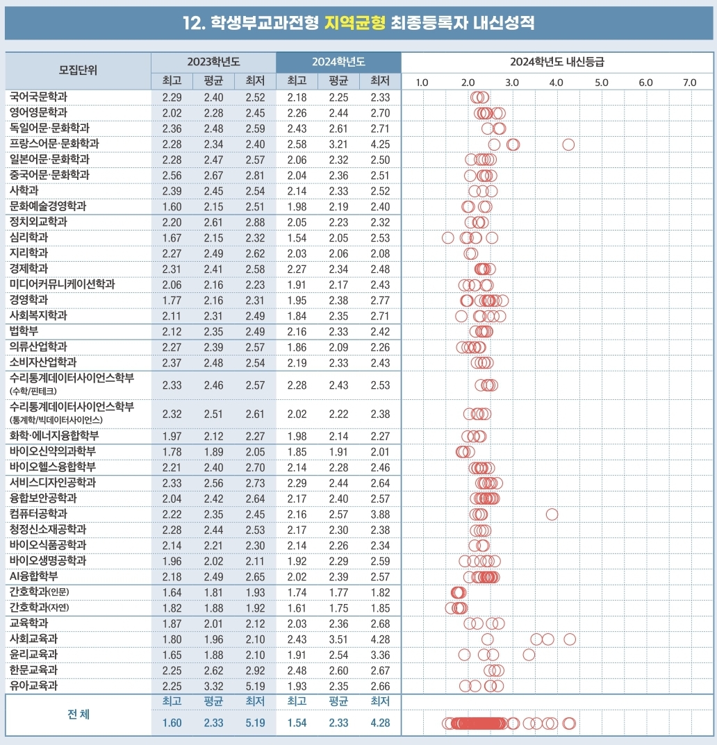 성신여대 수시/정시/논술등급 [2024학년도 결과]
