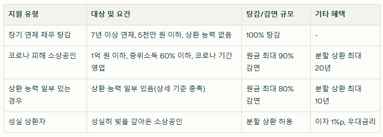 소상공인 빚탕감