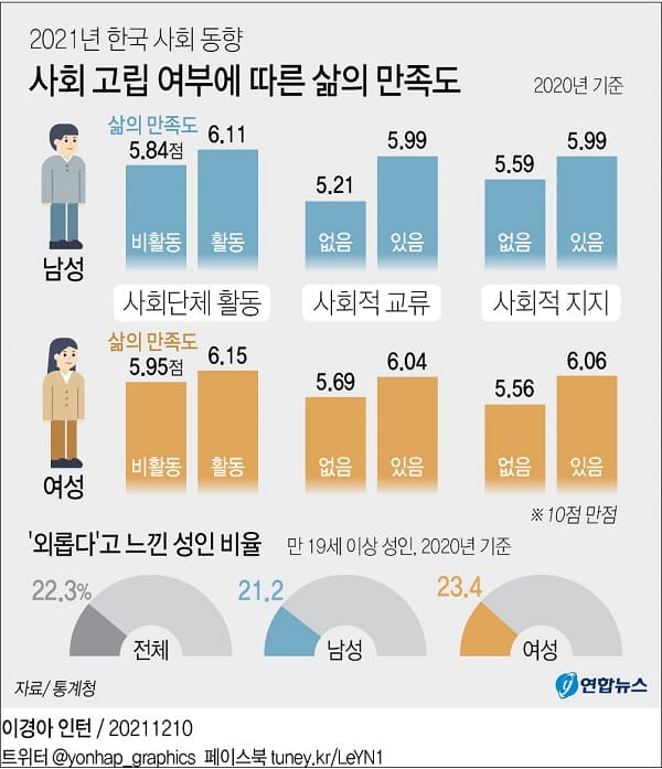 성인 5명 중 1명 이상은 '외롭다'