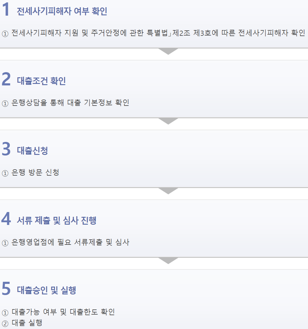 전세사기피해자 최우선변제금 버팀목 전세자금