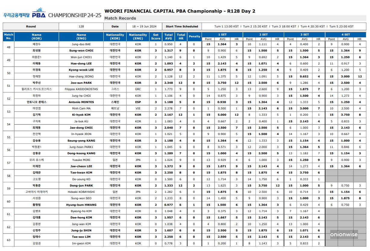 우리금융캐피탈 PBA 챔피언십 128강 경기결과