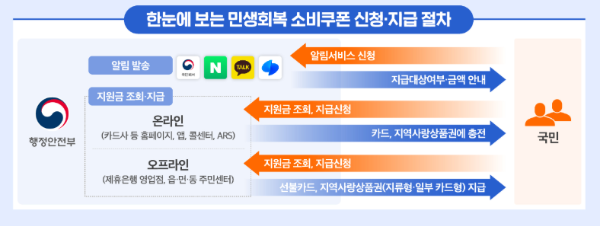 민생회복 소비쿠폰