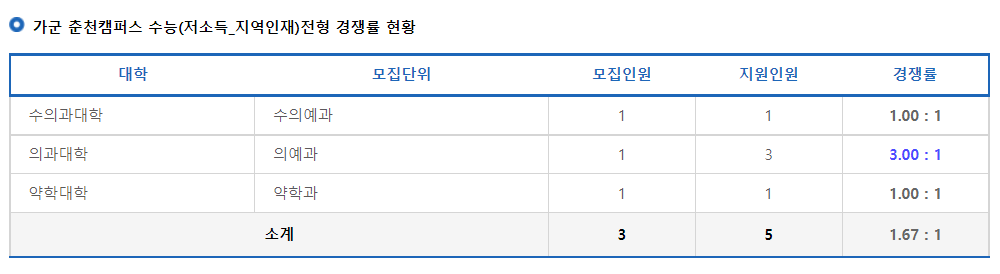 2023학년도 강원대학교 정시 가군 춘천캠퍼스 수능(저소득 지역인재)전형 경쟁률 현황