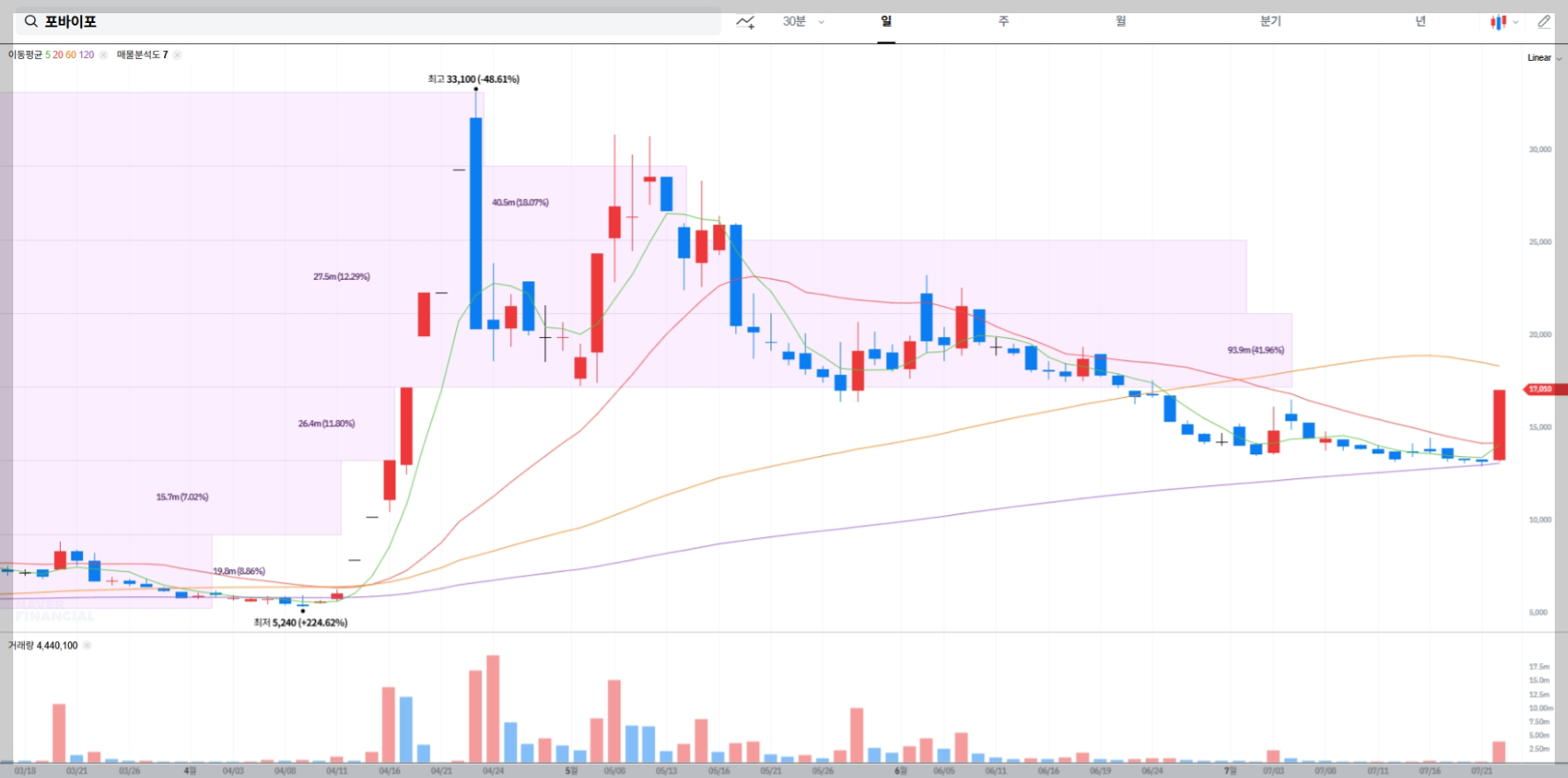 포바이포 현재 주가 차트