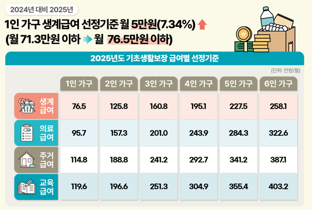 2025년 기준 중위소득 기준 및 복지 급여 혜택 정리